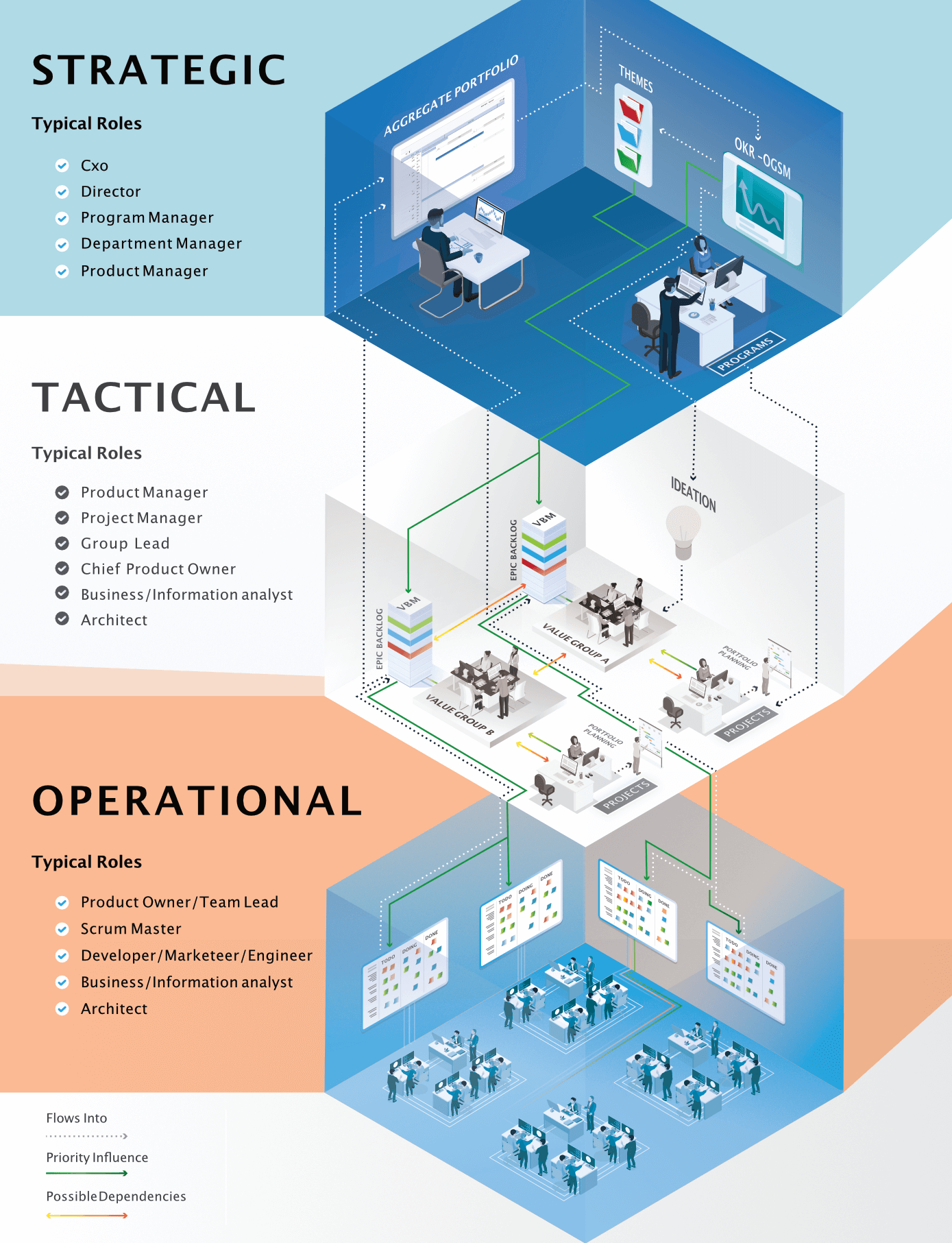 Taskstreamer Framework — Strategic, Tactical, Operational layers